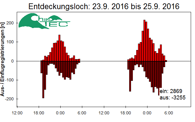 [Fledermaus] Lichtschranke: Segeberger Kalkberg (NABU Schleswig-Holstein)