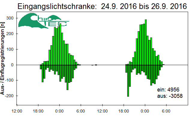 [Fledermaus] Lichtschranke: Segeberger Kalkberg (NABU Schleswig-Holstein)