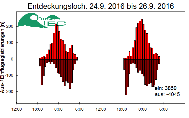 [Fledermaus] Lichtschranke: Segeberger Kalkberg (NABU Schleswig-Holstein)