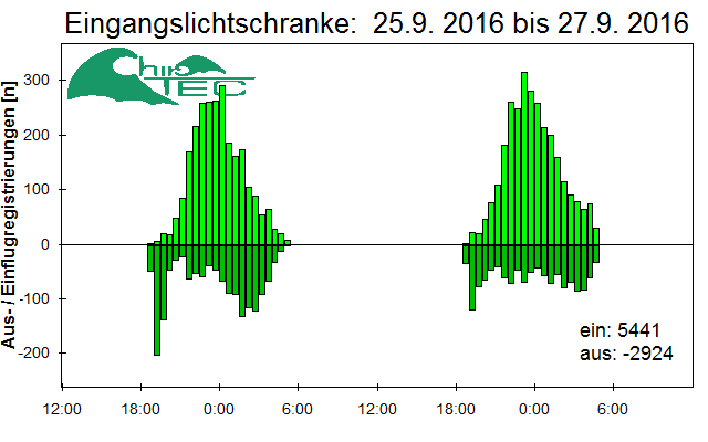 [Fledermaus] Lichtschranke: Segeberger Kalkberg (NABU Schleswig-Holstein)