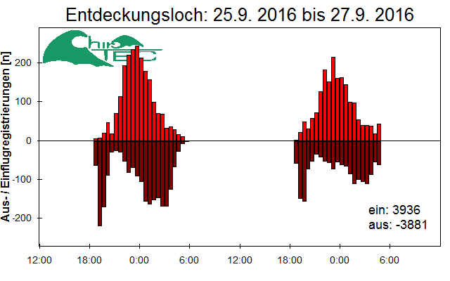 [Fledermaus] Lichtschranke: Segeberger Kalkberg (NABU Schleswig-Holstein)
