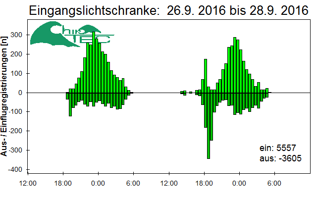 [Fledermaus] Lichtschranke: Segeberger Kalkberg (NABU Schleswig-Holstein)