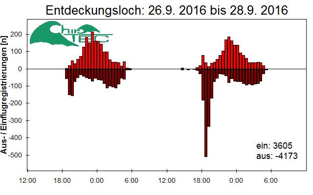 [Fledermaus] Lichtschranke: Segeberger Kalkberg (NABU Schleswig-Holstein)