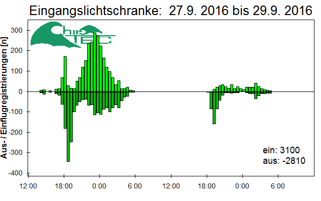 [Fledermaus] Lichtschranke: Segeberger Kalkberg (NABU Schleswig-Holstein)