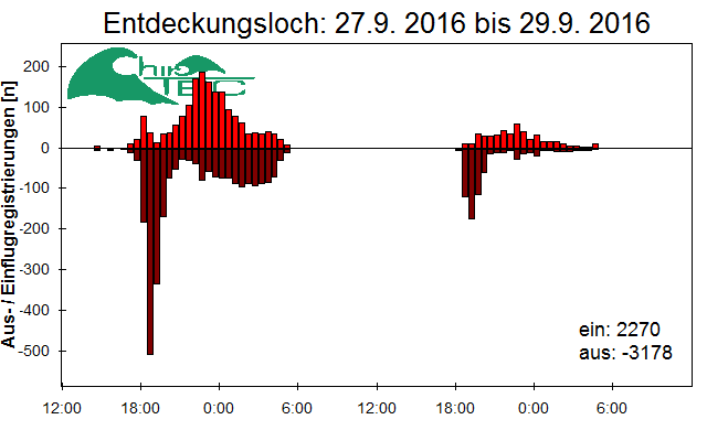 [Fledermaus] Lichtschranke: Segeberger Kalkberg (NABU Schleswig-Holstein)