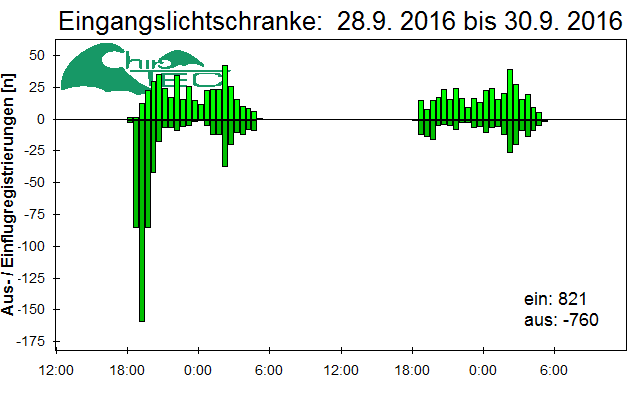 [Fledermaus] Lichtschranke: Segeberger Kalkberg (NABU Schleswig-Holstein)