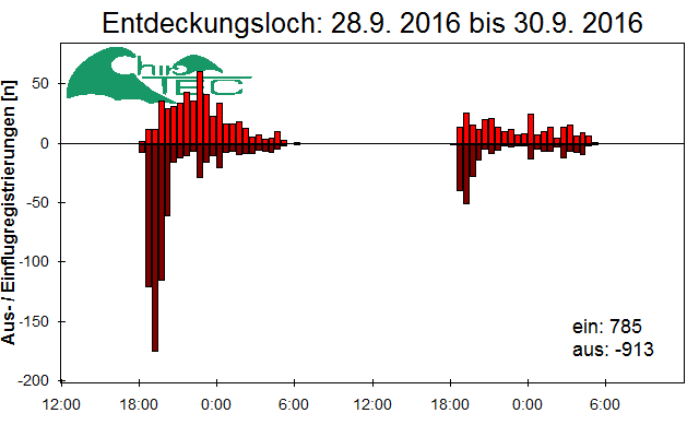 [Fledermaus] Lichtschranke: Segeberger Kalkberg (NABU Schleswig-Holstein)