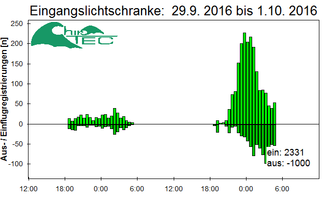 [Fledermaus] Lichtschranke: Segeberger Kalkberg (NABU Schleswig-Holstein)