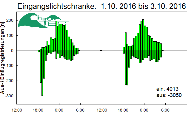 [Fledermaus] Lichtschranke: Segeberger Kalkberg (NABU Schleswig-Holstein)