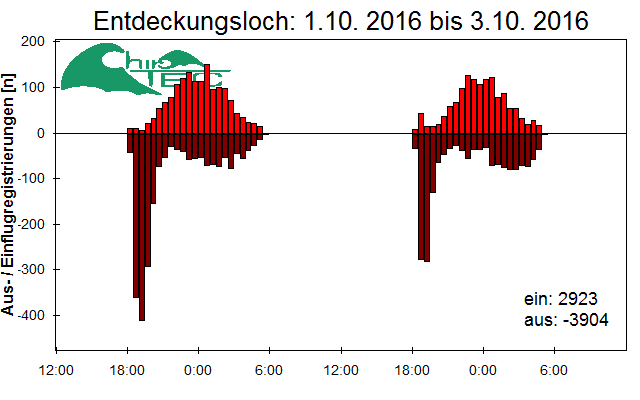 [Fledermaus] Lichtschranke: Segeberger Kalkberg (NABU Schleswig-Holstein)