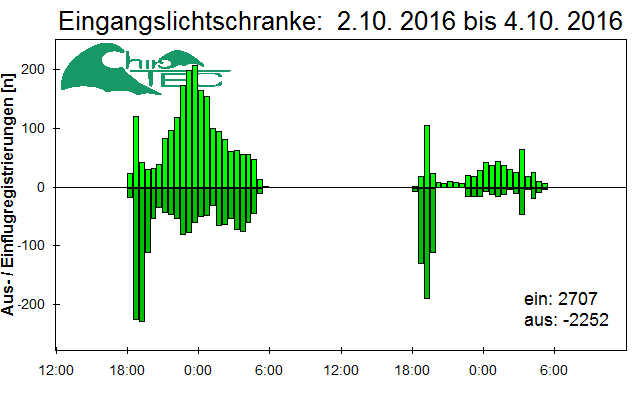 [Fledermaus] Lichtschranke: Segeberger Kalkberg (NABU Schleswig-Holstein)