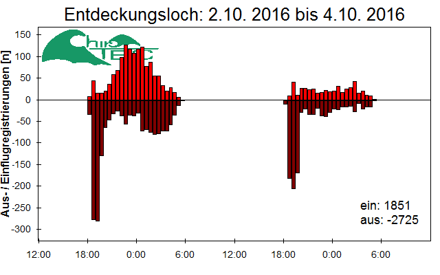 [Fledermaus] Lichtschranke: Segeberger Kalkberg (NABU Schleswig-Holstein)