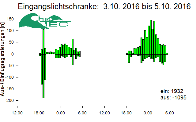 [Fledermaus] Lichtschranke: Segeberger Kalkberg (NABU Schleswig-Holstein)