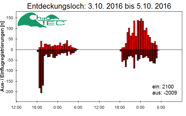 [Fledermaus] Lichtschranke: Segeberger Kalkberg (NABU Schleswig-Holstein)