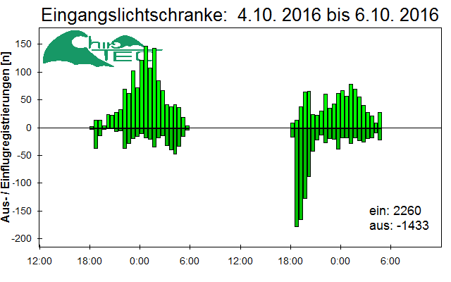 [Fledermaus] Lichtschranke: Segeberger Kalkberg (NABU Schleswig-Holstein)