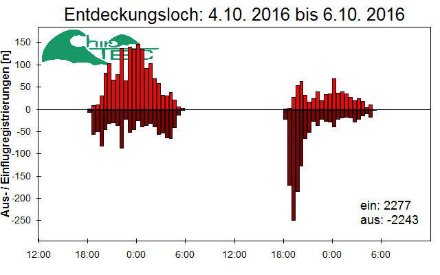 [Fledermaus] Lichtschranke: Segeberger Kalkberg (NABU Schleswig-Holstein)