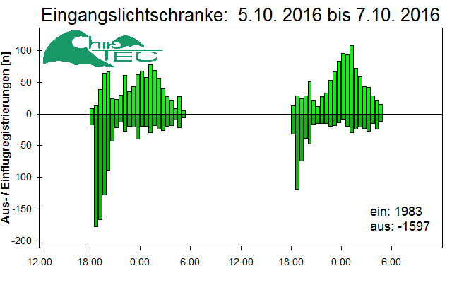 [Fledermaus] Lichtschranke: Segeberger Kalkberg (NABU Schleswig-Holstein)