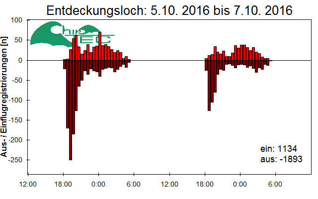[Fledermaus] Lichtschranke: Segeberger Kalkberg (NABU Schleswig-Holstein)