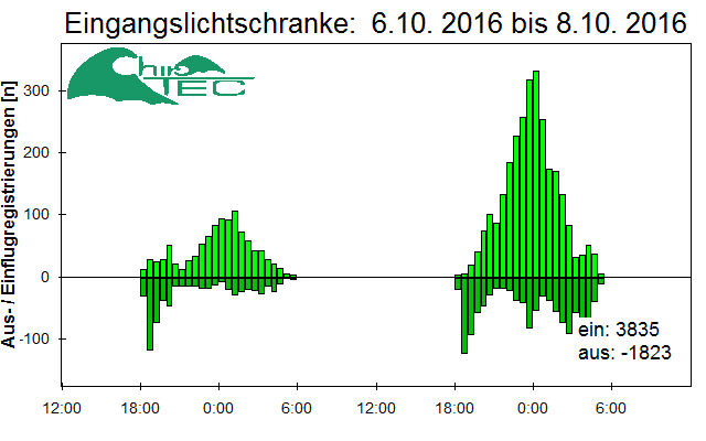 [Fledermaus] Lichtschranke: Segeberger Kalkberg (NABU Schleswig-Holstein)
