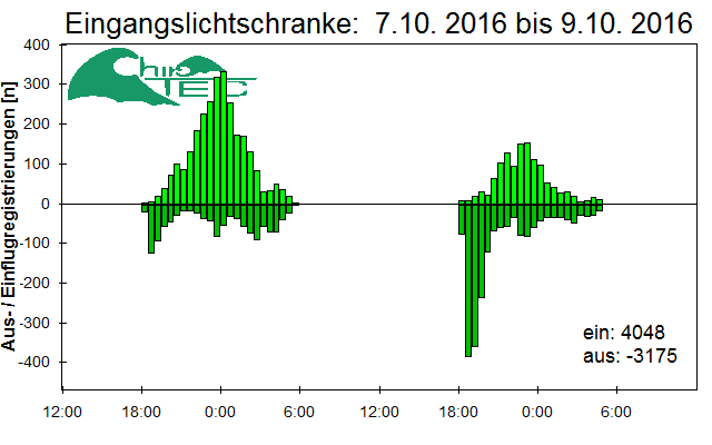 [Fledermaus] Lichtschranke: Segeberger Kalkberg (NABU Schleswig-Holstein)