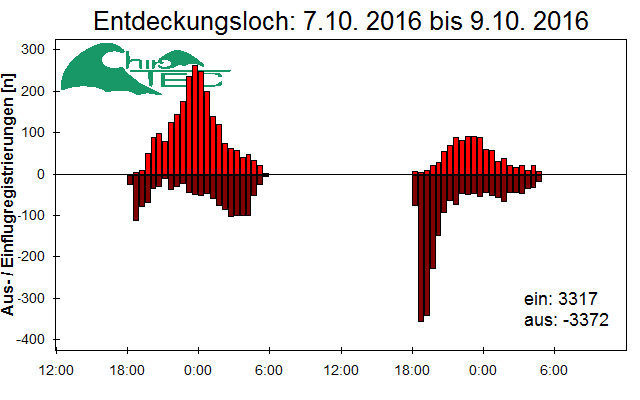 [Fledermaus] Lichtschranke: Segeberger Kalkberg (NABU Schleswig-Holstein)