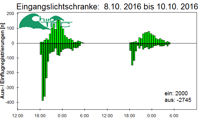 [Fledermaus] Lichtschranke: Segeberger Kalkberg (NABU Schleswig-Holstein)