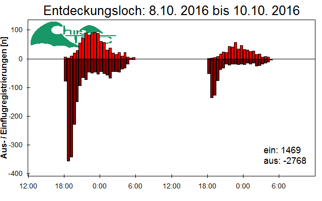 [Fledermaus] Lichtschranke: Segeberger Kalkberg (NABU Schleswig-Holstein)