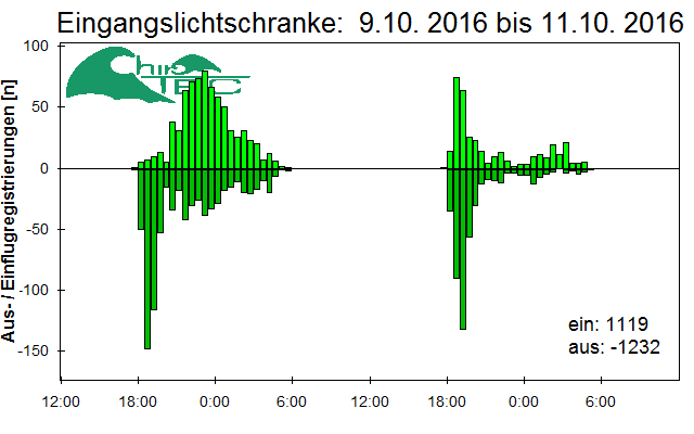 [Fledermaus] Lichtschranke: Segeberger Kalkberg (NABU Schleswig-Holstein)