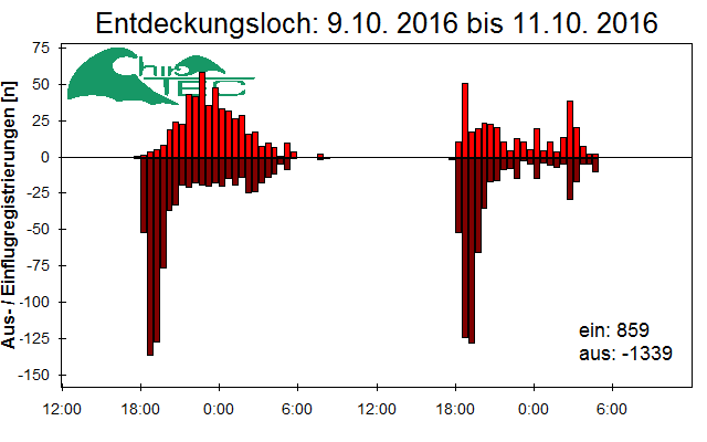[Fledermaus] Lichtschranke: Segeberger Kalkberg (NABU Schleswig-Holstein)