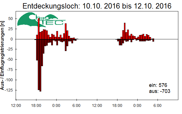 [Fledermaus] Lichtschranke: Segeberger Kalkberg (NABU Schleswig-Holstein)