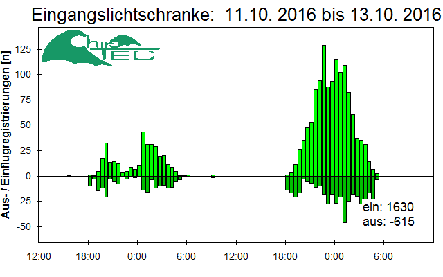 [Fledermaus] Lichtschranke: Segeberger Kalkberg (NABU Schleswig-Holstein)