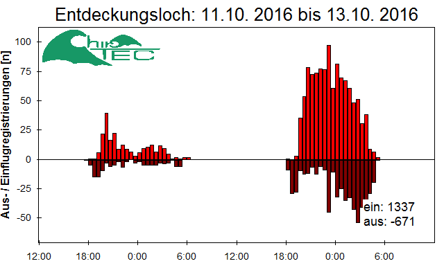 [Fledermaus] Lichtschranke: Segeberger Kalkberg (NABU Schleswig-Holstein)