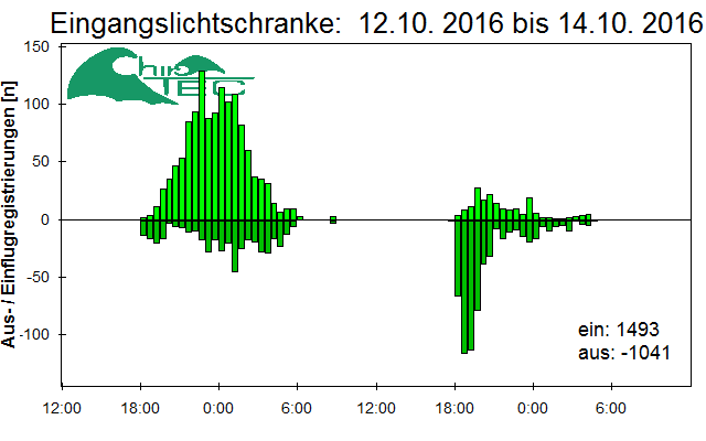 [Fledermaus] Lichtschranke: Segeberger Kalkberg (NABU Schleswig-Holstein)