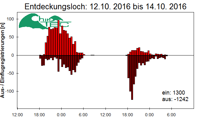 [Fledermaus] Lichtschranke: Segeberger Kalkberg (NABU Schleswig-Holstein)
