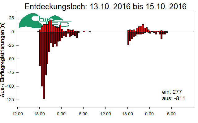[Fledermaus] Lichtschranke: Segeberger Kalkberg (NABU Schleswig-Holstein)
