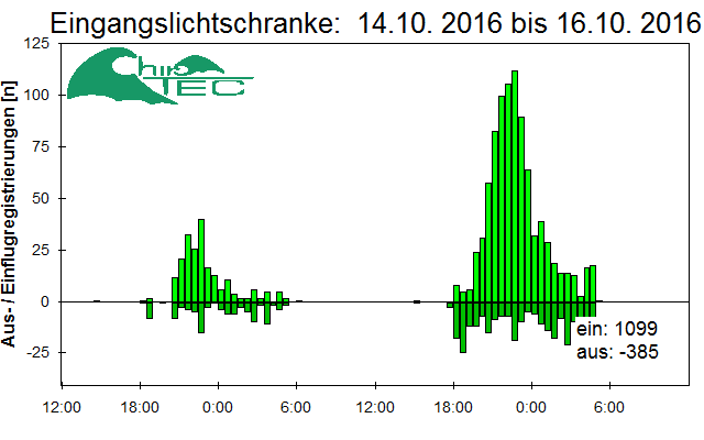 [Fledermaus] Lichtschranke: Segeberger Kalkberg (NABU Schleswig-Holstein)