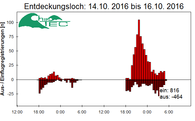 [Fledermaus] Lichtschranke: Segeberger Kalkberg (NABU Schleswig-Holstein)