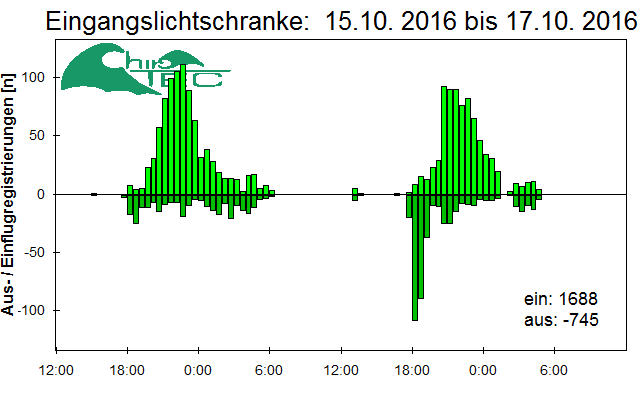 [Fledermaus] Lichtschranke: Segeberger Kalkberg (NABU Schleswig-Holstein)