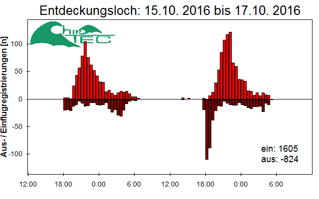 [Fledermaus] Lichtschranke: Segeberger Kalkberg (NABU Schleswig-Holstein)