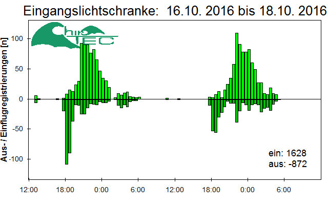 [Fledermaus] Lichtschranke: Segeberger Kalkberg (NABU Schleswig-Holstein)