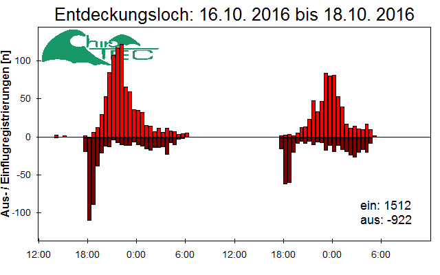 [Fledermaus] Lichtschranke: Segeberger Kalkberg (NABU Schleswig-Holstein)