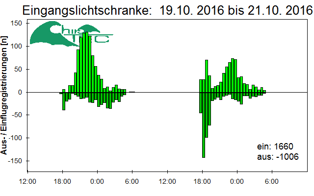 [Fledermaus] Lichtschranke: Segeberger Kalkberg (NABU Schleswig-Holstein)