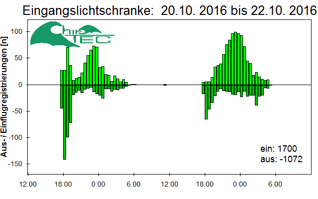 [Fledermaus] Lichtschranke: Segeberger Kalkberg (NABU Schleswig-Holstein)