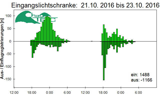 [Fledermaus] Lichtschranke: Segeberger Kalkberg (NABU Schleswig-Holstein)