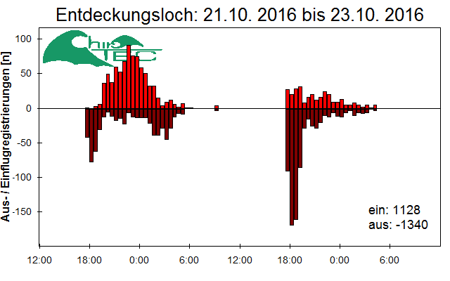 [Fledermaus] Lichtschranke: Segeberger Kalkberg (NABU Schleswig-Holstein)