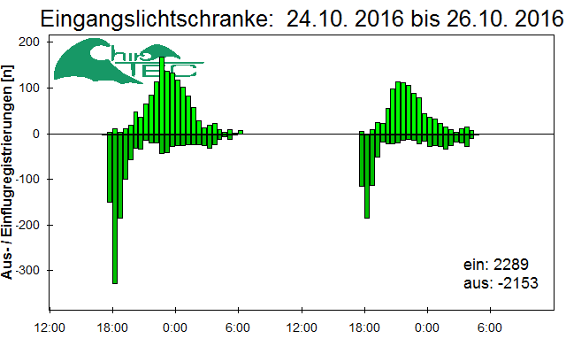 [Fledermaus] Lichtschranke: Segeberger Kalkberg (NABU Schleswig-Holstein)