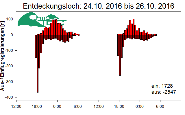 [Fledermaus] Lichtschranke: Segeberger Kalkberg (NABU Schleswig-Holstein)