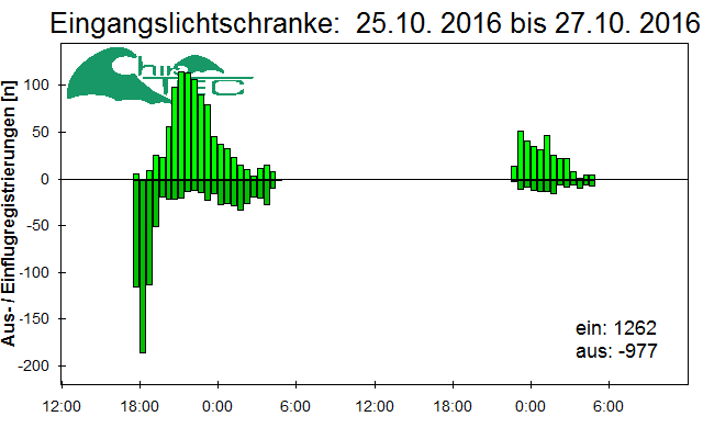 [Fledermaus] Lichtschranke: Segeberger Kalkberg (NABU Schleswig-Holstein)