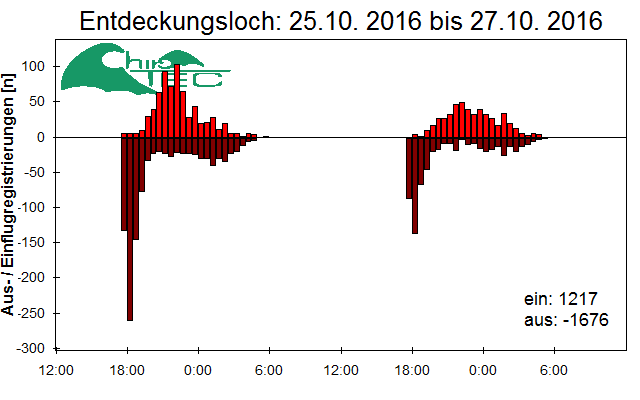 [Fledermaus] Lichtschranke: Segeberger Kalkberg (NABU Schleswig-Holstein)