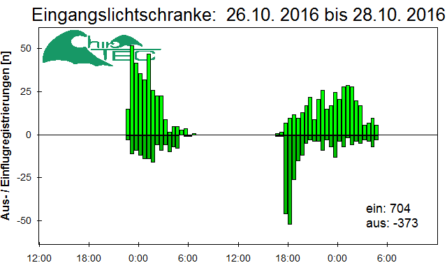 [Fledermaus] Lichtschranke: Segeberger Kalkberg (NABU Schleswig-Holstein)